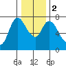 Knappa tide chart for Tuesday, January 2, 2024
