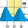 Knappa tide chart for Tuesday, January 30, 2024