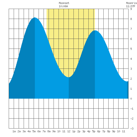 Knappa tide chart for Wednesday, January 31, 2024