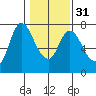 Knappa tide chart for Wednesday, January 31, 2024