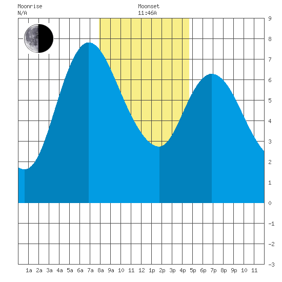 Knappa tide chart for Wednesday, January 3, 2024