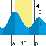 Knappa tide chart for Thursday, January 4, 2024