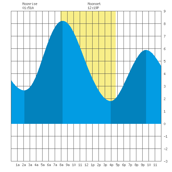Knappa tide chart for Friday, January 5, 2024