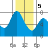 Knappa tide chart for Friday, January 5, 2024