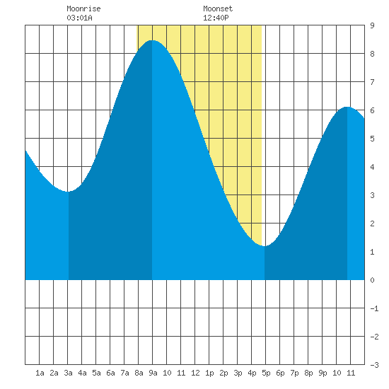 Knappa tide chart for Saturday, January 6, 2024