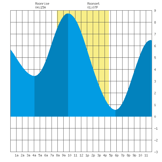 Knappa tide chart for Sunday, January 7, 2024