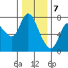 Knappa tide chart for Sunday, January 7, 2024