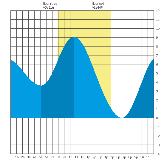 Knappa tide chart for Monday, January 8, 2024
