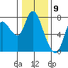 Knappa tide chart for Tuesday, January 9, 2024