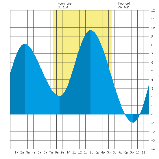 Knappa tide chart for Saturday, February 10, 2024