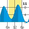 Knappa tide chart for Sunday, February 11, 2024