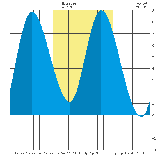 Knappa tide chart for Monday, February 12, 2024