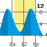 Knappa tide chart for Monday, February 12, 2024