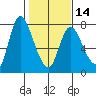 Knappa tide chart for Wednesday, February 14, 2024