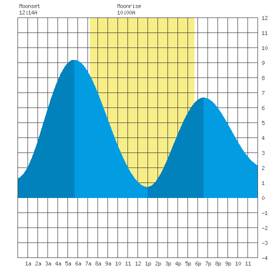 Knappa tide chart for Thursday, February 15, 2024