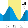 Knappa tide chart for Sunday, February 18, 2024