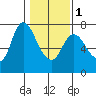Knappa tide chart for Thursday, February 1, 2024
