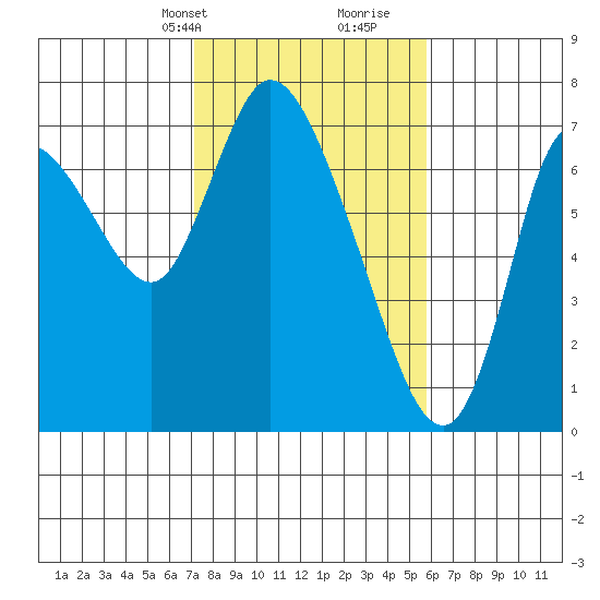 Knappa tide chart for Tuesday, February 20, 2024