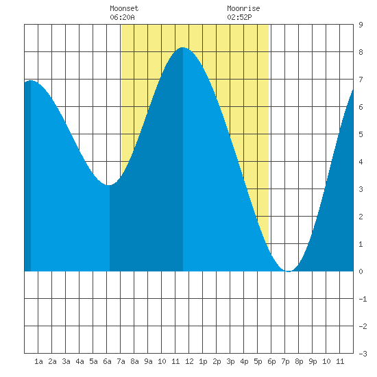 Knappa tide chart for Wednesday, February 21, 2024