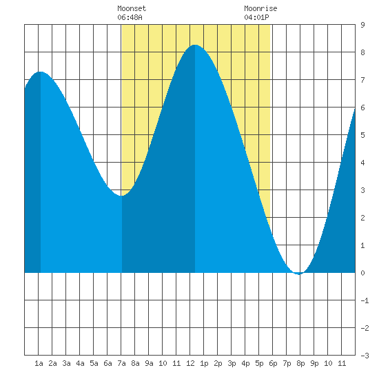 Knappa tide chart for Thursday, February 22, 2024