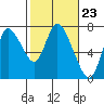 Knappa tide chart for Friday, February 23, 2024