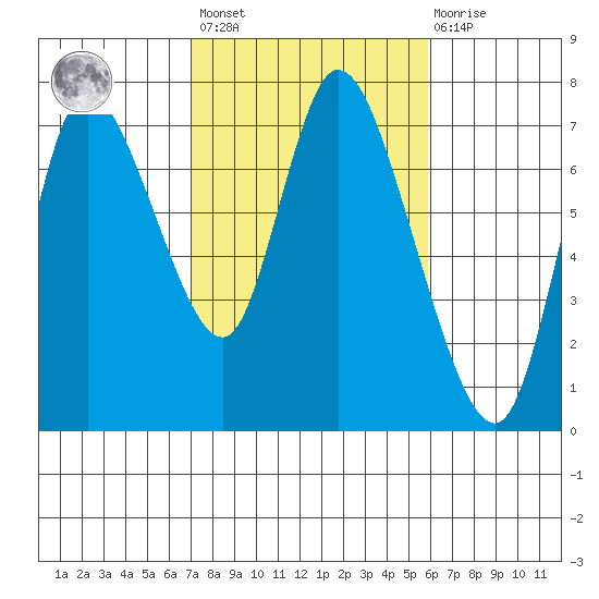 Knappa tide chart for Saturday, February 24, 2024