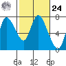 Knappa tide chart for Saturday, February 24, 2024