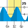 Knappa tide chart for Sunday, February 25, 2024