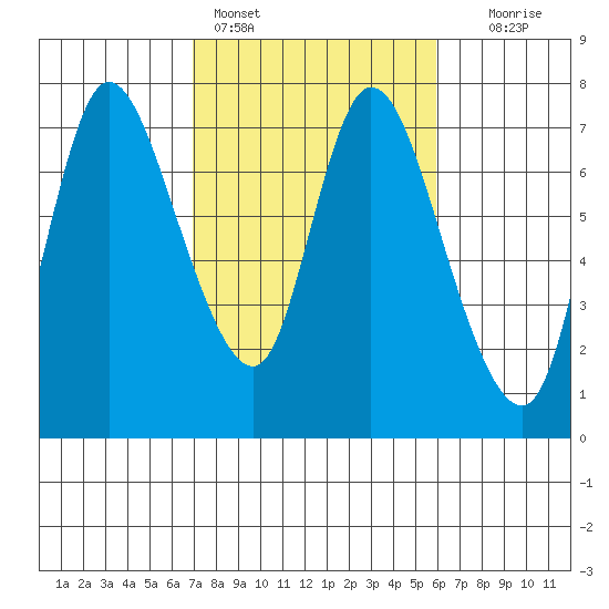 Knappa tide chart for Monday, February 26, 2024