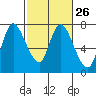 Knappa tide chart for Monday, February 26, 2024