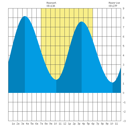 Knappa tide chart for Tuesday, February 27, 2024