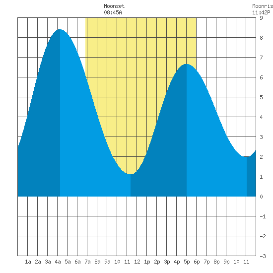 Knappa tide chart for Thursday, February 29, 2024