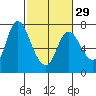 Knappa tide chart for Thursday, February 29, 2024
