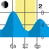 Knappa tide chart for Friday, February 2, 2024