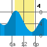 Knappa tide chart for Sunday, February 4, 2024
