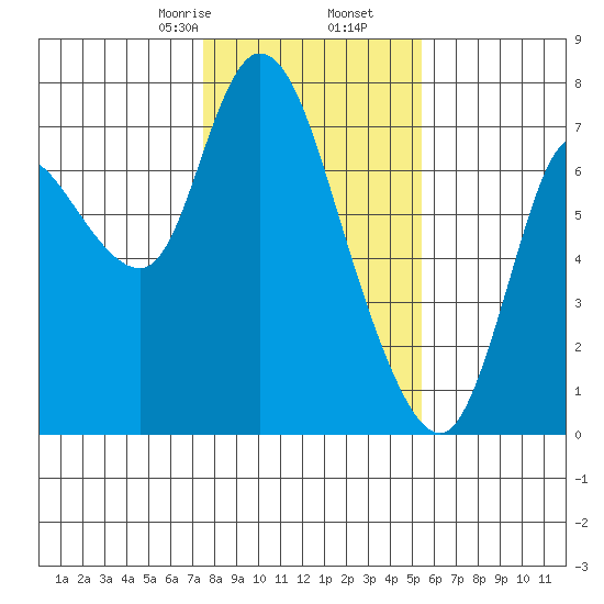 Knappa tide chart for Tuesday, February 6, 2024