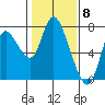 Knappa tide chart for Thursday, February 8, 2024
