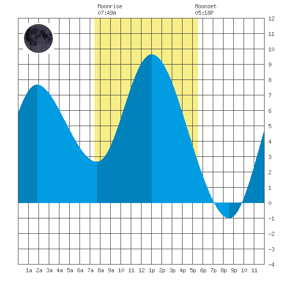 Knappa tide chart for Friday, February 9, 2024