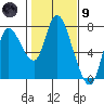 Knappa tide chart for Friday, February 9, 2024