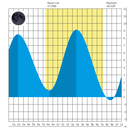 Knappa tide chart for Sunday, March 10, 2024