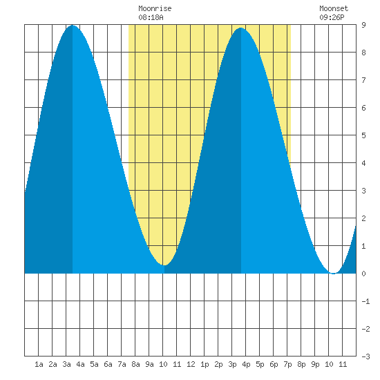 Knappa tide chart for Monday, March 11, 2024