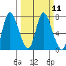 Knappa tide chart for Monday, March 11, 2024