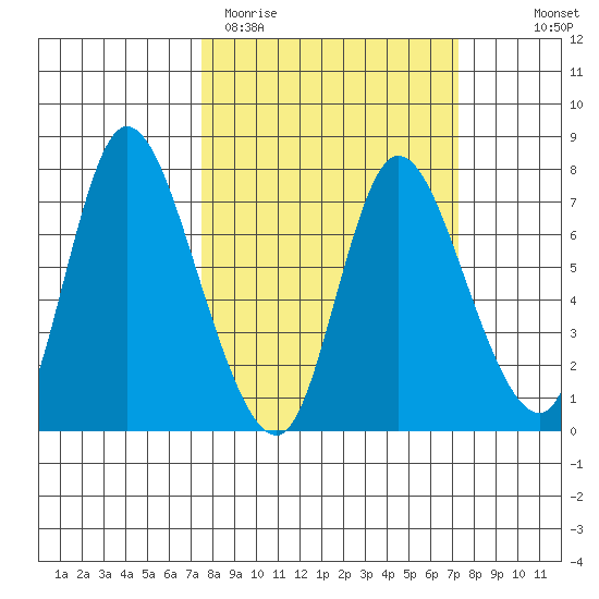 Knappa tide chart for Tuesday, March 12, 2024