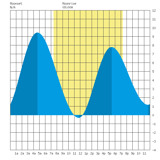 Knappa tide chart for Wednesday, March 13, 2024