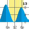 Knappa tide chart for Wednesday, March 13, 2024