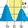 Knappa tide chart for Thursday, March 14, 2024
