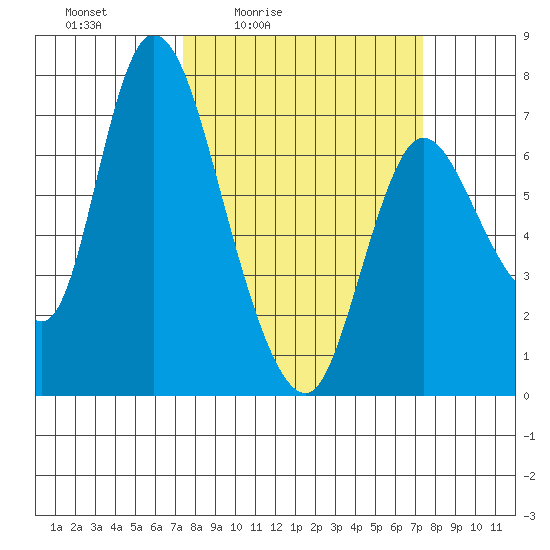 Knappa tide chart for Friday, March 15, 2024