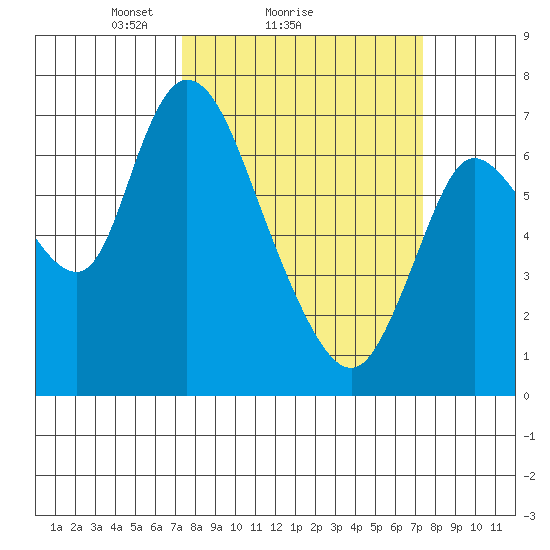 Knappa tide chart for Sunday, March 17, 2024