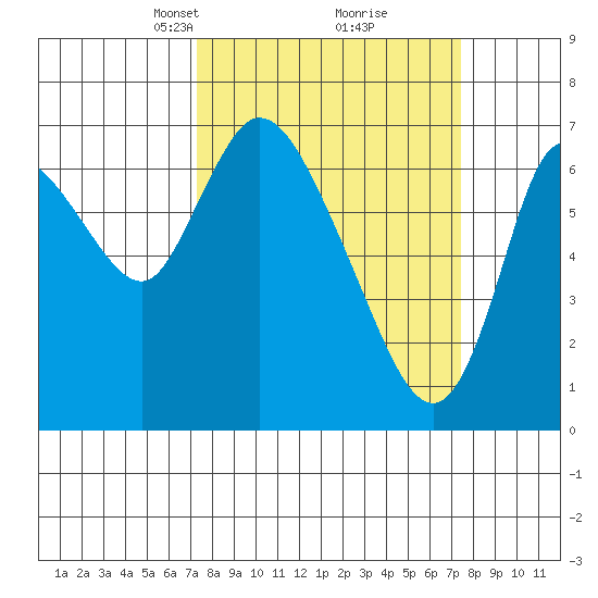 Knappa tide chart for Tuesday, March 19, 2024