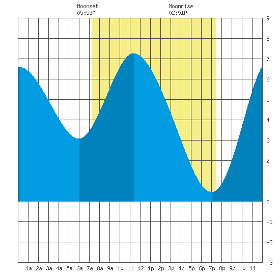 Knappa tide chart for Wednesday, March 20, 2024